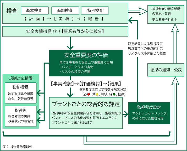 原子力規制検査における監視業務の概略フロー図